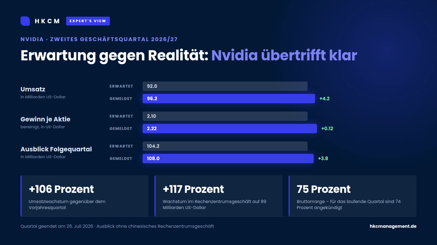 Nvidia &uuml;bertrifft die Prognosen bei Umsatz, Gewinn und Ausblick. Das Rechenzentrumsgesch&auml;ft w&auml;chst um 117 Prozent und tr&auml;gt fast das gesamte Plus